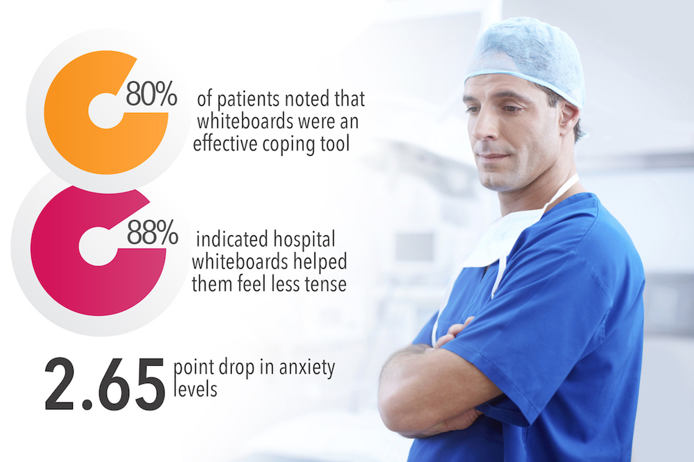 80% of patients noted that whiteboards were an effective coping tool